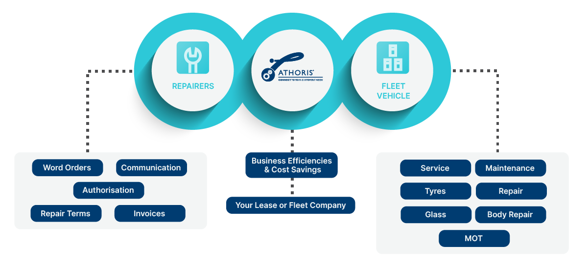 Athoris Process Graphic